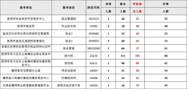 昆明事业单位报名首日：截至17时，2728人报名，6成考生选择缴费