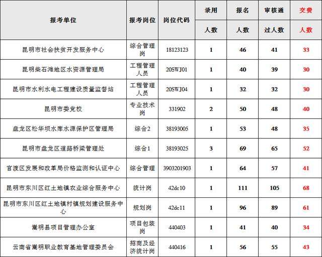 昆明事业单位报名首日：截至17时，2728人报名，6成考生选择缴费