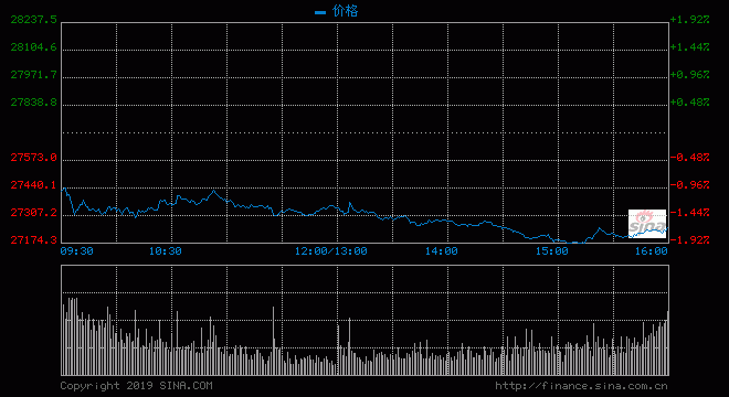 23日收评：港股恒指跌1.58%