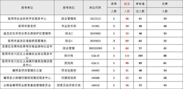 昆明事业单位报名首日：截至17时，2728人报名，6成考生选择缴费