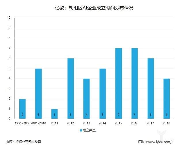 盘点丨朝阳区人工智能企业盘点：企业服务成最热应用领域