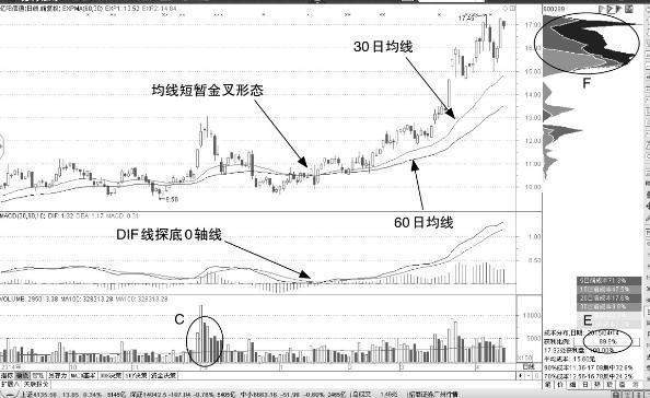 一位北京大学金融教授的无私讲解：记这些均线铁律，少走10年弯路！