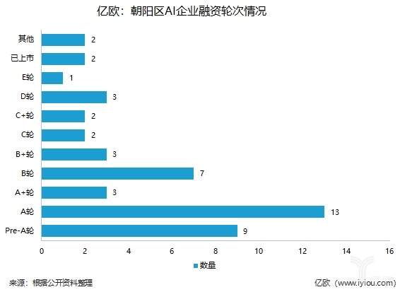 盘点丨朝阳区人工智能企业盘点：企业服务成最热应用领域