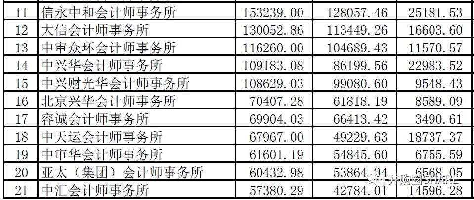 中注协：2018年会计师事务所百强名单！前10名收入300亿、信永中和跌出前10