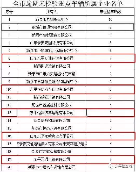 最新！曝光一批（含东平）泰安风险运输企业、严重交通违法驾驶人名单和典型案例！