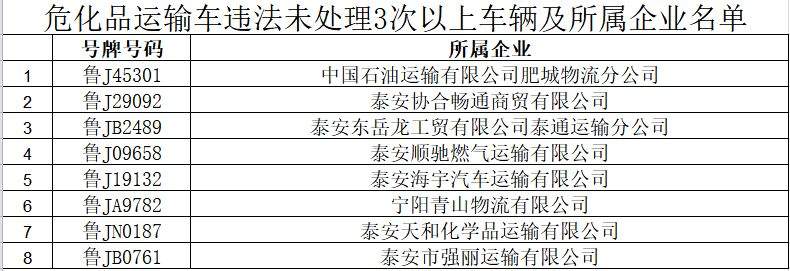 最新！曝光一批（含东平）泰安风险运输企业、严重交通违法驾驶人名单和典型案例！