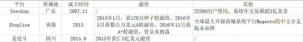 淘汰率高达95%的独立站服务业 它靠啥存活下来？