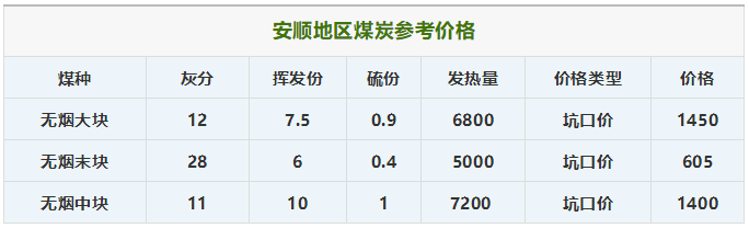 5月24日贵州省主要产地煤炭价格