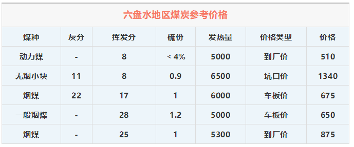 5月24日贵州省主要产地煤炭价格