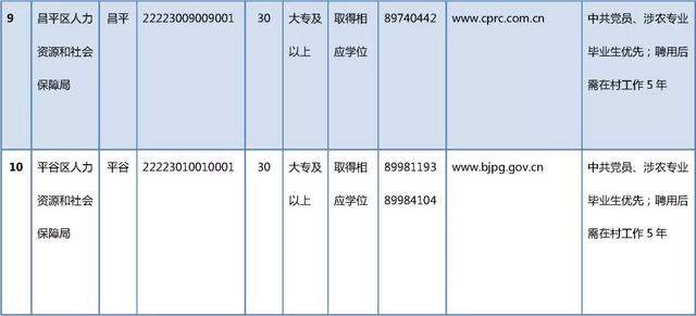 招聘400人！高校毕业生到农村从事支农工作招聘进行中~