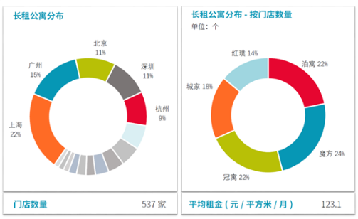 广州长租公寓租金不敌京沪！不好赚，行业平均回报率难以高于2%