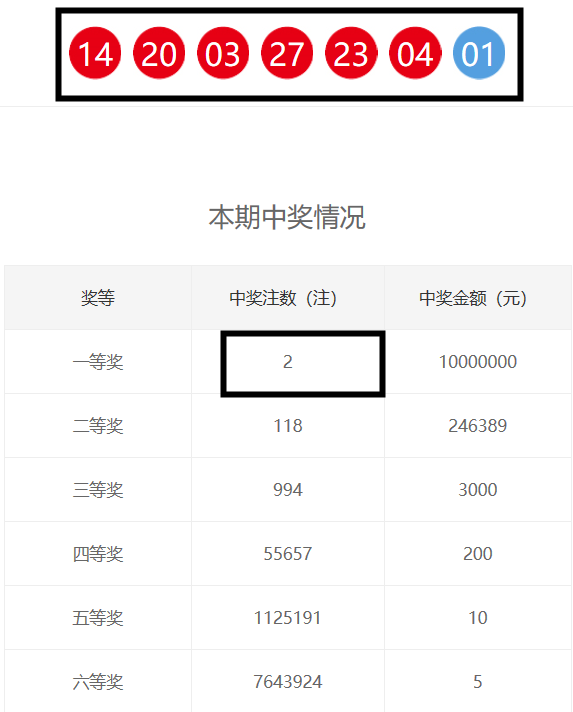 双色球19060期开奖，河南广东两地上榜，二等奖118注