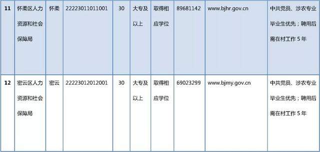 招聘400人！高校毕业生到农村从事支农工作招聘进行中~