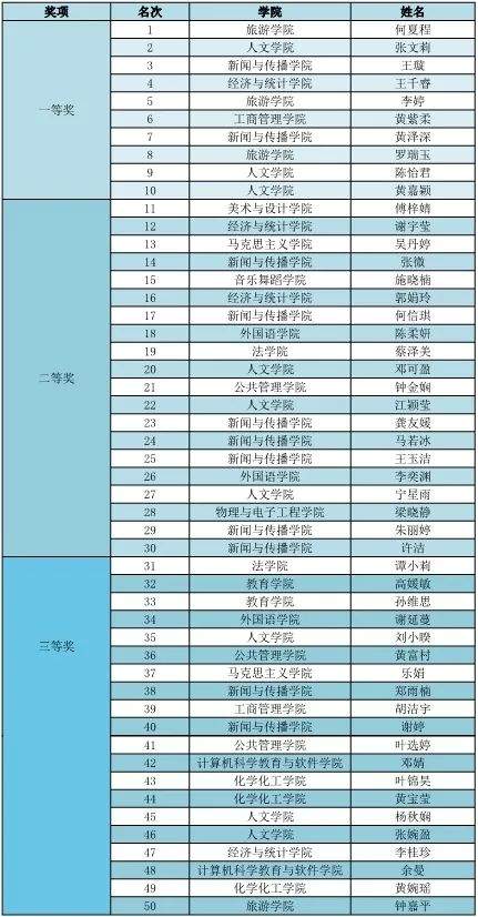 通知|广州市属高校大学生第八届中华经典诵读竞赛 广州大学校内赛结果