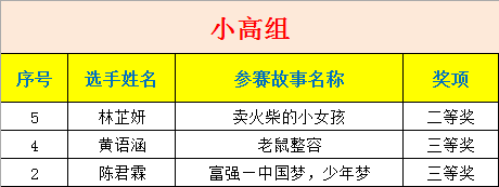 【赛事报道】第十一届连江县少儿故事大王比赛获奖名单出炉啦~