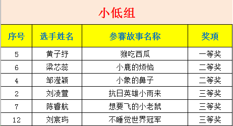 【赛事报道】第十一届连江县少儿故事大王比赛获奖名单出炉啦~