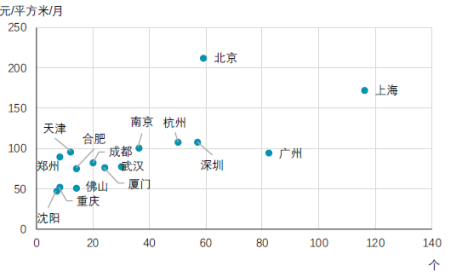 广州长租公寓租金不敌京沪！不好赚，行业平均回报率难以高于2%