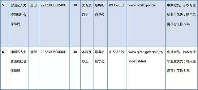 招聘400人！高校毕业生到农村从事支农工作招聘进行中~