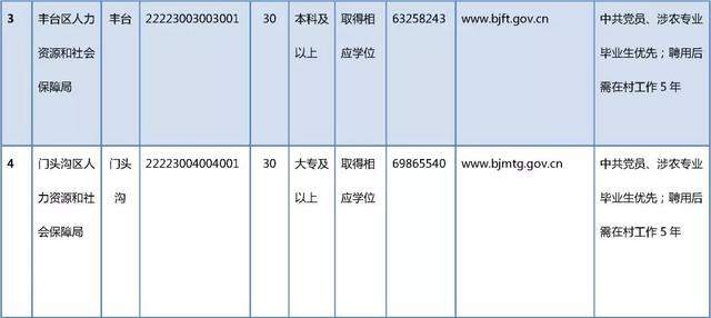 招聘400人！高校毕业生到农村从事支农工作招聘进行中~