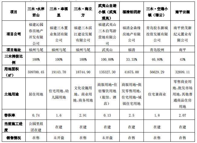 重磅！阳光城托管三木集团7个项目！总货值超40亿！