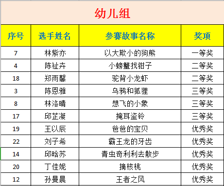 【赛事报道】第十一届连江县少儿故事大王比赛获奖名单出炉啦~