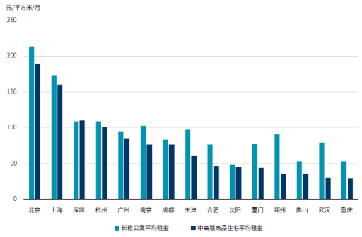 广州长租公寓租金不敌京沪！不好赚，行业平均回报率难以高于2%