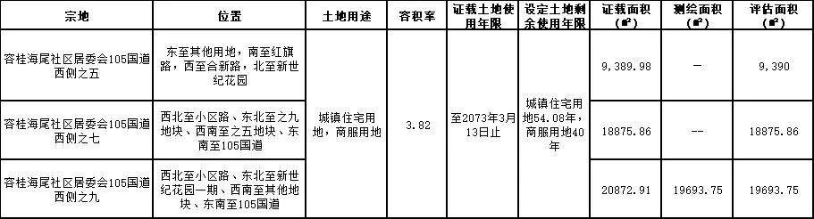 7.1亿！保利通过司法拍卖，拿下容桂三宗靓地！