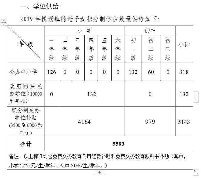 【横沥同城】@所有家长东莞积分入学5月27日开始申报！横沥镇提供积分制学位共5593个