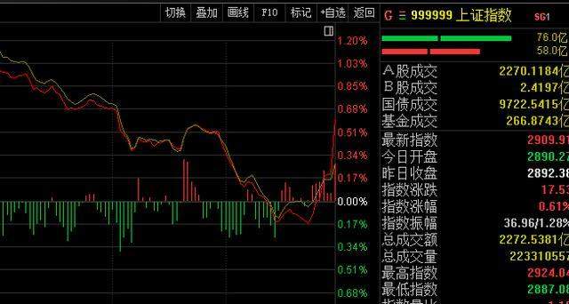 MSCI纳入效应！尾盘急速拉升，明天大盘将继续反弹之路！