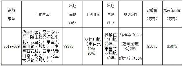 北城新地王，成交地价1382万/亩！楼面价约8292元/㎡！