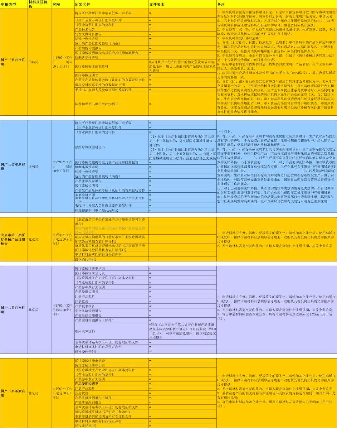 医疗器械注册流程图和所需文件大全