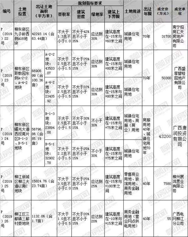 柳东三地落锤总成交12.52亿，招商、大唐首入柳州，碧桂园再下一城