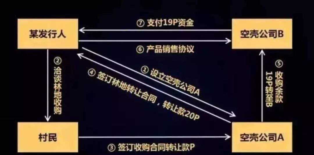 ​看一遍，胜做10年财务分析的财务造假套路！