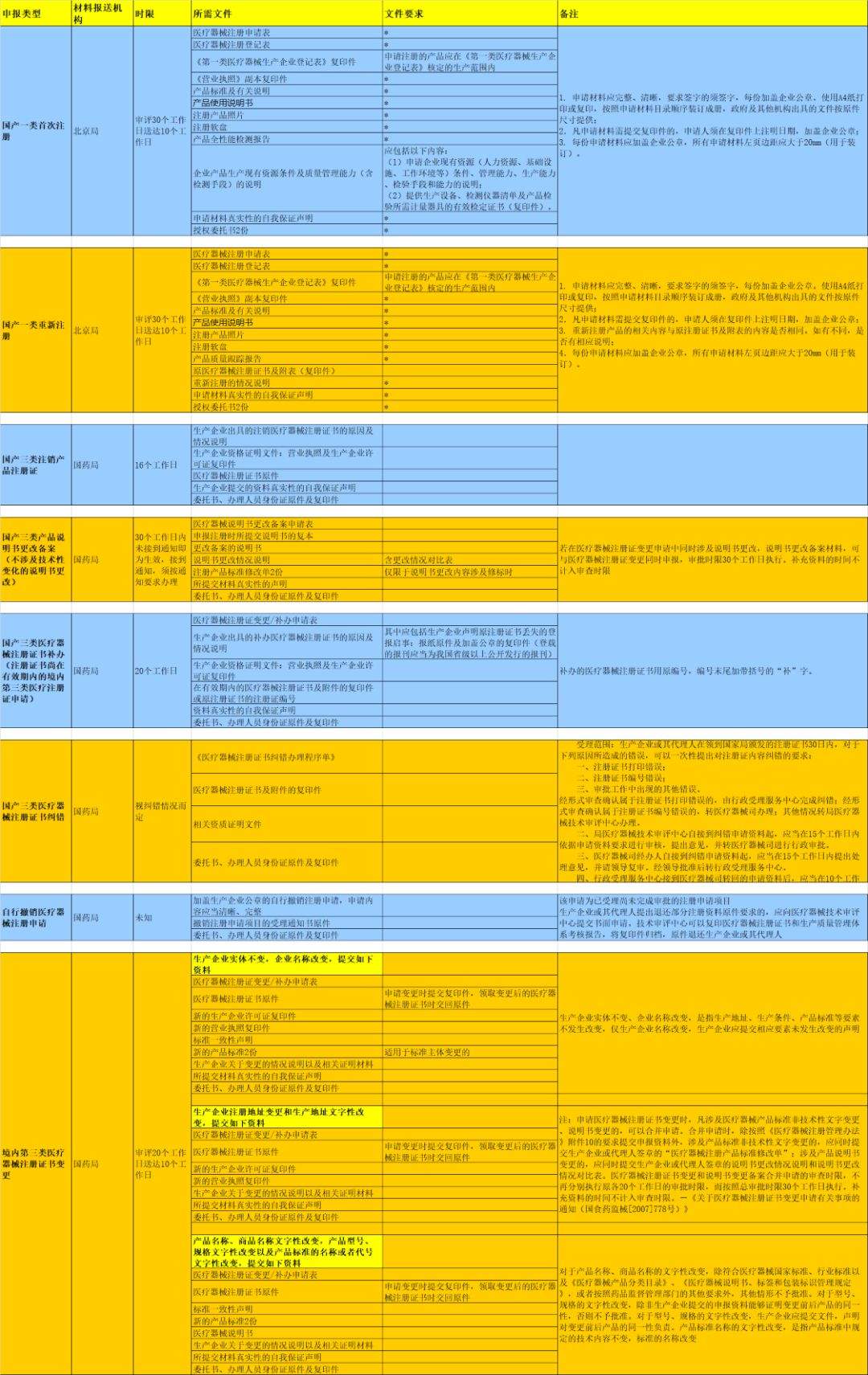 医疗器械注册流程图和所需文件大全