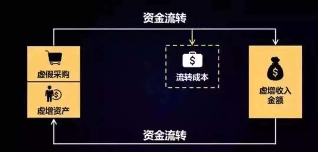 ​看一遍，胜做10年财务分析的财务造假套路！