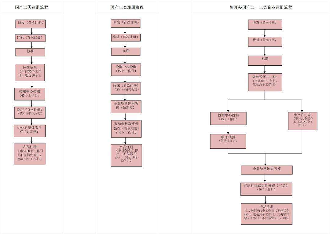 医疗器械注册流程图和所需文件大全