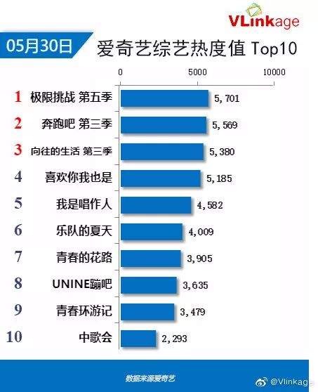 Vlinkage榜单 | 5月30日网播数据及艺人新媒体指数