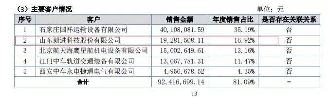 朗进科技IPO“带病过会”！涉嫌调节财务数据再添“实锤”，招股书真实性存疑