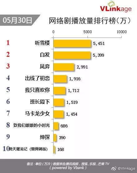 Vlinkage榜单 | 5月30日网播数据及艺人新媒体指数