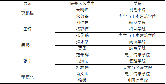 【通知公告】第七届“飞鲨杯”大学生职业生涯规划大赛复赛顺利结束（附进入决赛选手名单）