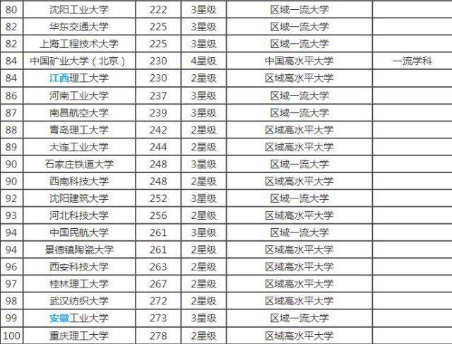 中国最好理工科大学排名榜出炉！有你的母校吗，高考：你想考哪个