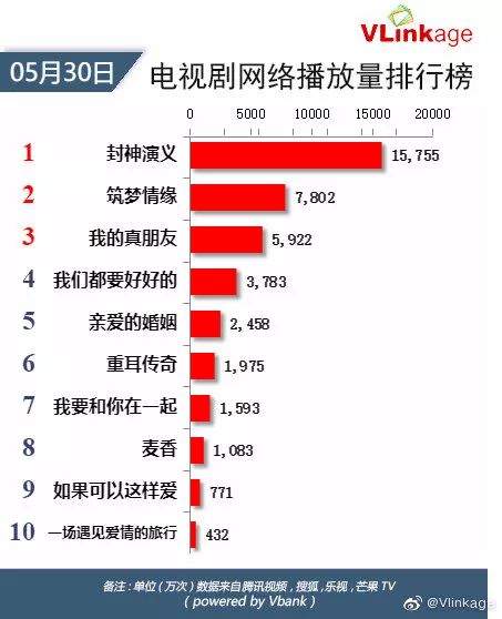 Vlinkage榜单 | 5月30日网播数据及艺人新媒体指数