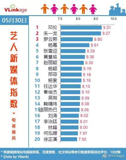 Vlinkage榜单 | 5月30日网播数据及艺人新媒体指数