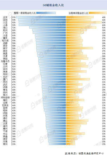 全国50城租房压力排行榜:北上深每月收入几乎都用来付房租