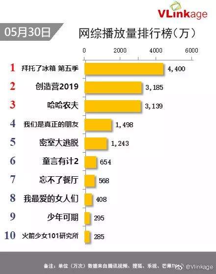 Vlinkage榜单 | 5月30日网播数据及艺人新媒体指数