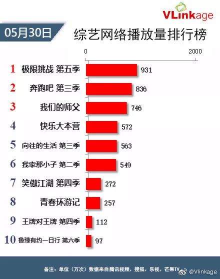 Vlinkage榜单 | 5月30日网播数据及艺人新媒体指数