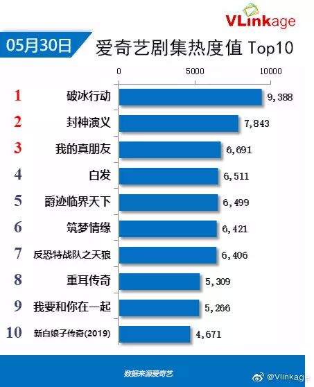 Vlinkage榜单 | 5月30日网播数据及艺人新媒体指数
