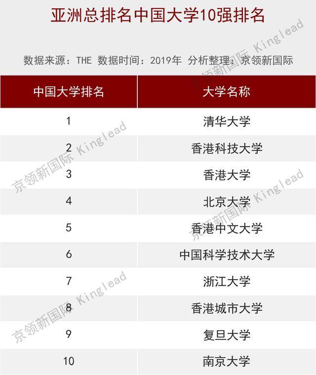 泰晤士亚洲大学排名：南京大学中国第10，前9所是？