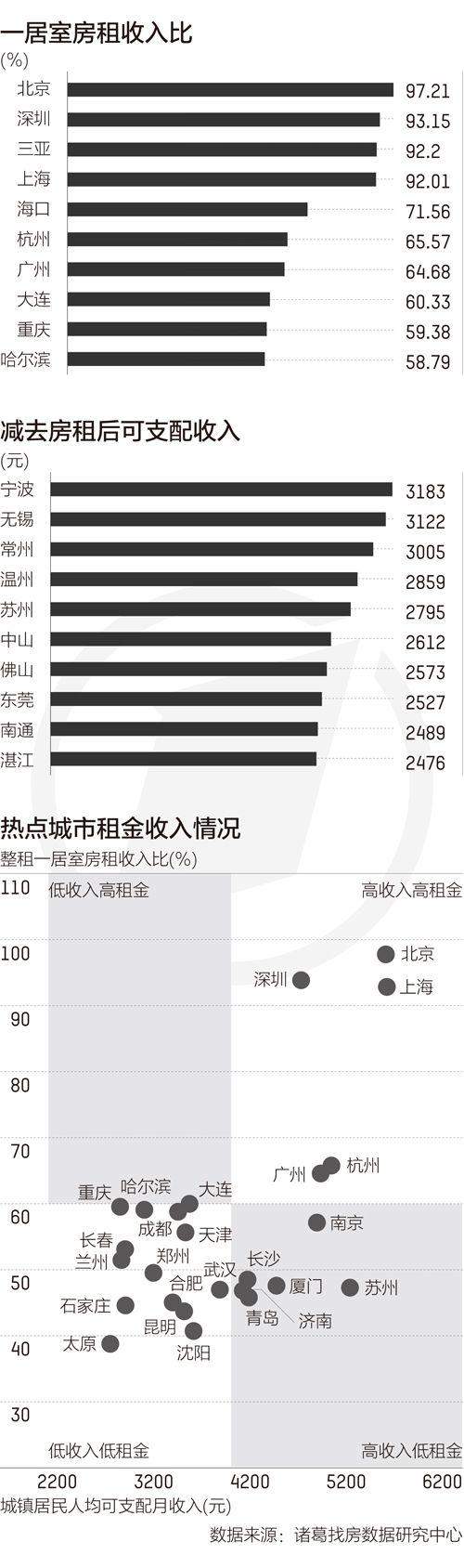 全国50城租房压力排行榜:北上深每月收入几乎都用来付房租