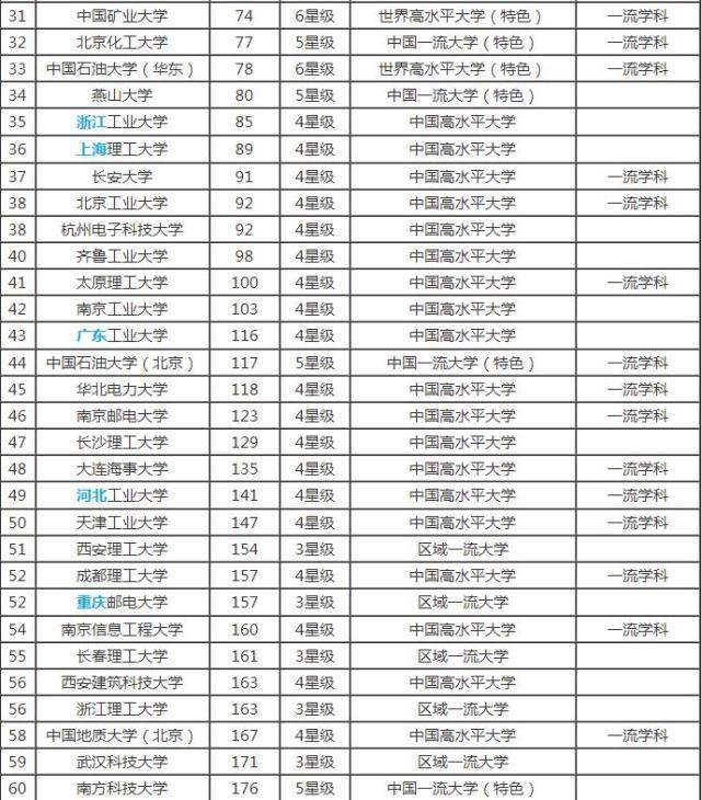 中国最好理工科大学排名榜出炉！有你的母校吗，高考：你想考哪个